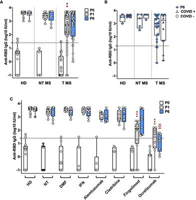 Long-lasting neutralizing antibodies and T cell response after the third dose of mRNA anti-SARS-CoV-2 vaccine in multiple sclerosis